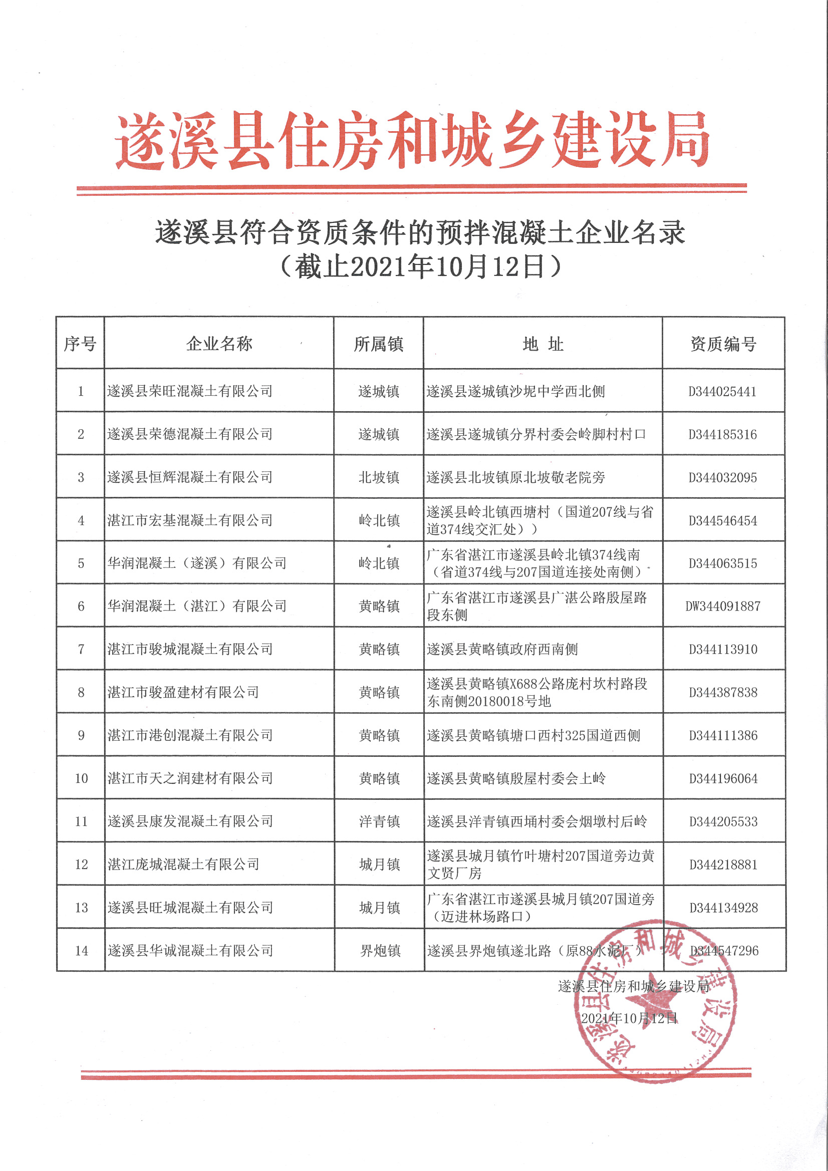 遂溪縣符合資質條件的預拌混凝土企業名錄(截止2021年10月12日）.jpg