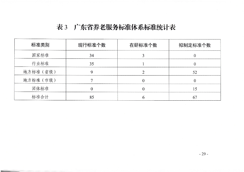 頁面提取自－廣東省民政廳等六部門關于印發廣東省養老服務標準體系規劃與路線圖（2022-2026年）的通知_頁面_18.jpg