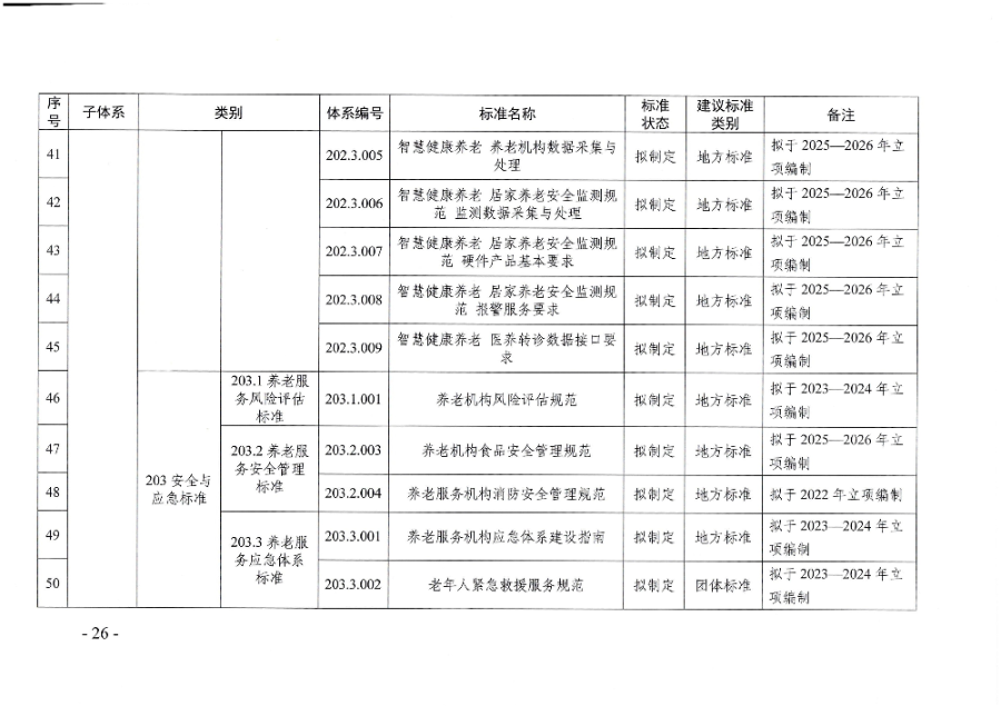 頁面提取自－廣東省民政廳等六部門關于印發廣東省養老服務標準體系規劃與路線圖（2022-2026年）的通知_頁面_15.jpg
