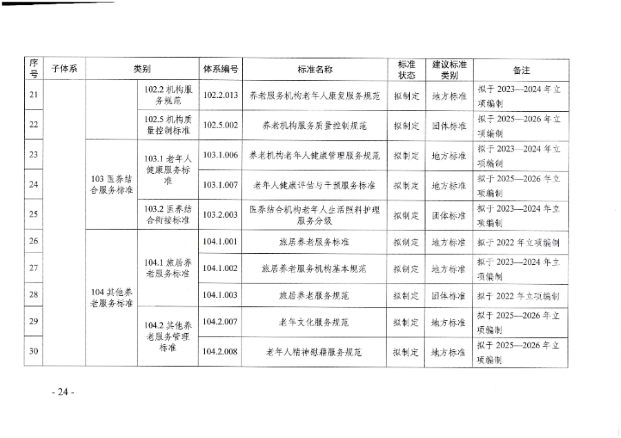 頁面提取自－廣東省民政廳等六部門關于印發廣東省養老服務標準體系規劃與路線圖（2022-2026年）的通知_頁面_13.jpg