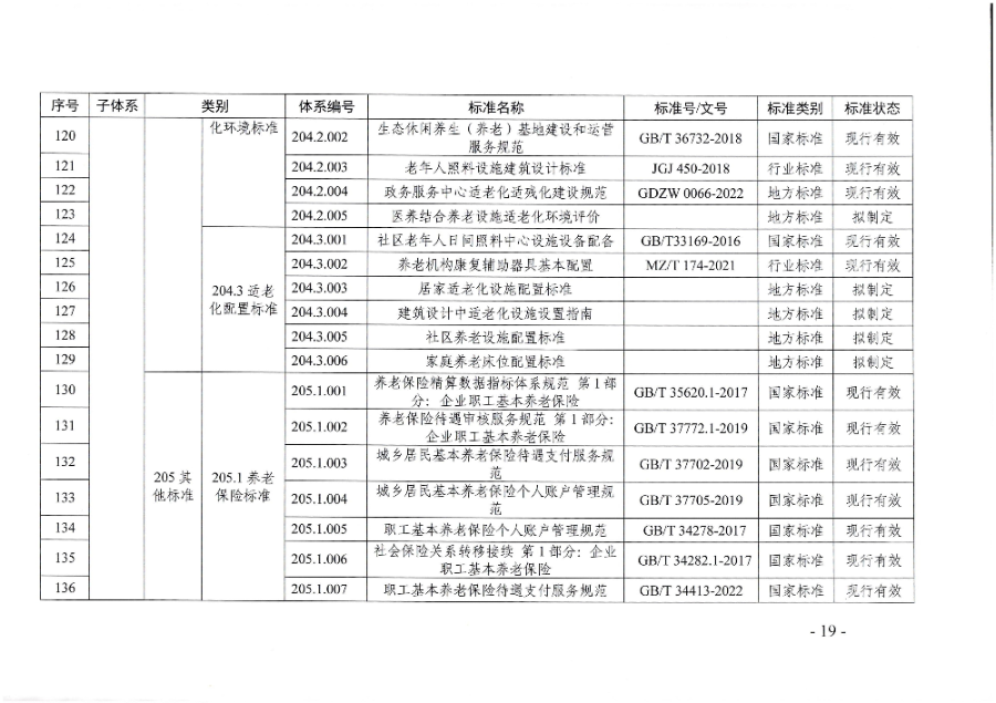 頁面提取自－廣東省民政廳等六部門關于印發廣東省養老服務標準體系規劃與路線圖（2022-2026年）的通知_頁面_08.jpg