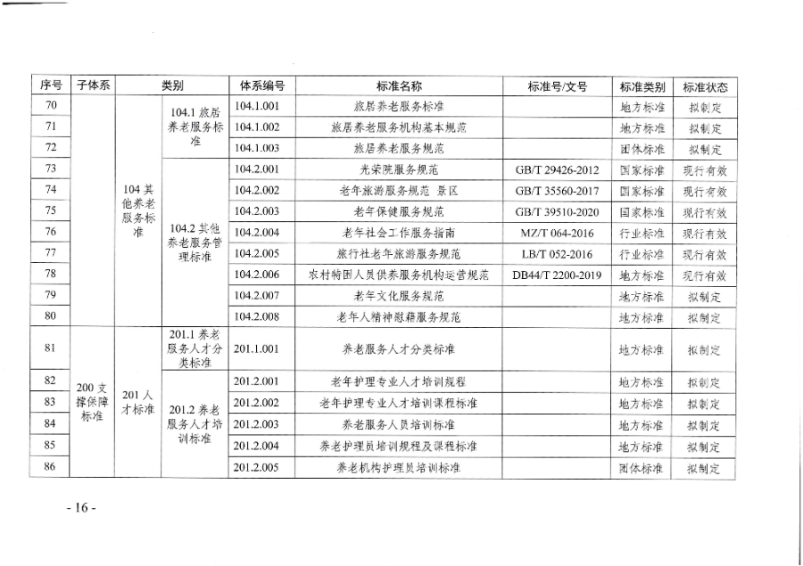 頁面提取自－廣東省民政廳等六部門關于印發廣東省養老服務標準體系規劃與路線圖（2022-2026年）的通知_頁面_05.jpg