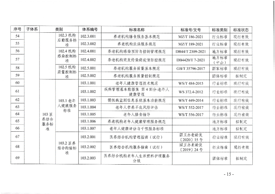 頁面提取自－廣東省民政廳等六部門關于印發廣東省養老服務標準體系規劃與路線圖（2022-2026年）的通知_頁面_04.jpg