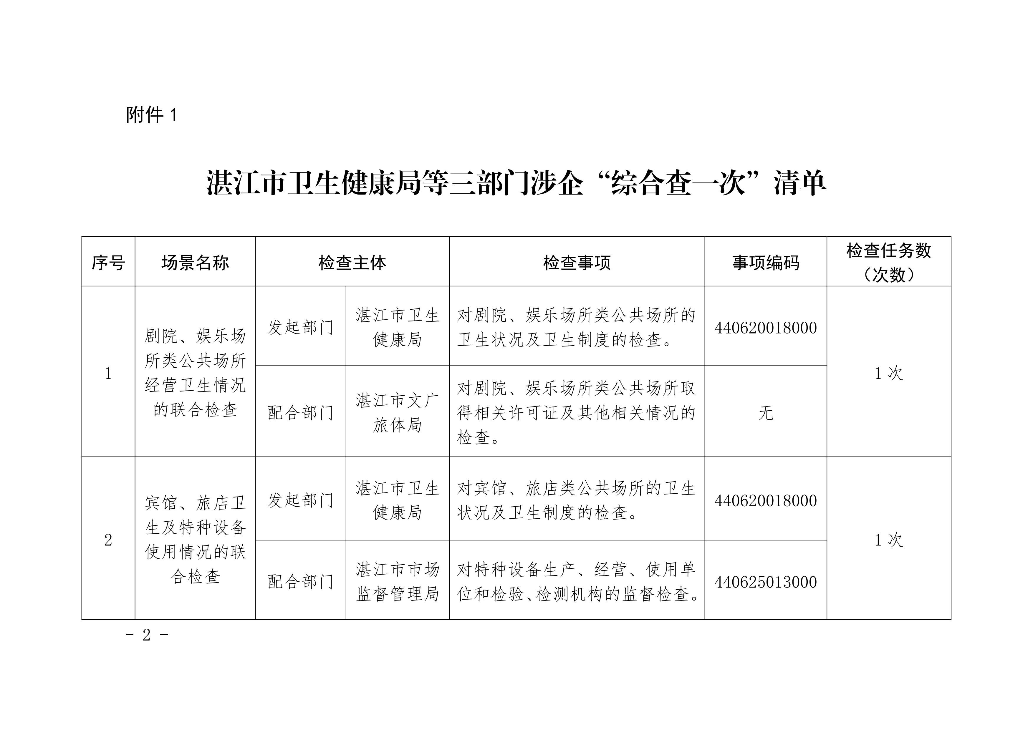 03關于印發湛江市衛生健康局涉企“綜合查一次”清單、非現場執法事項清單的通知_01.jpg