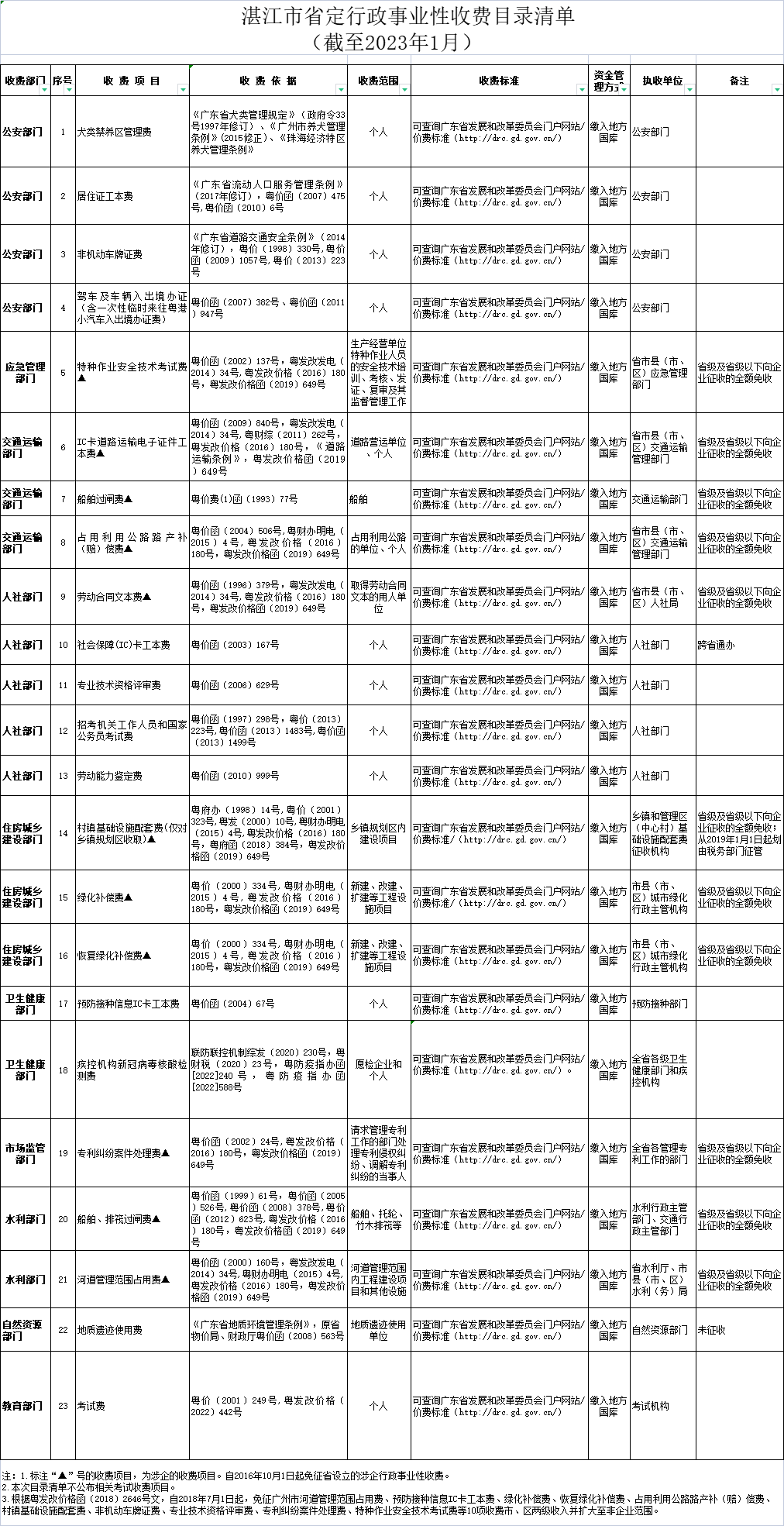 湛江市省定行政事業性收費目錄清單（截至2023年1月）.png