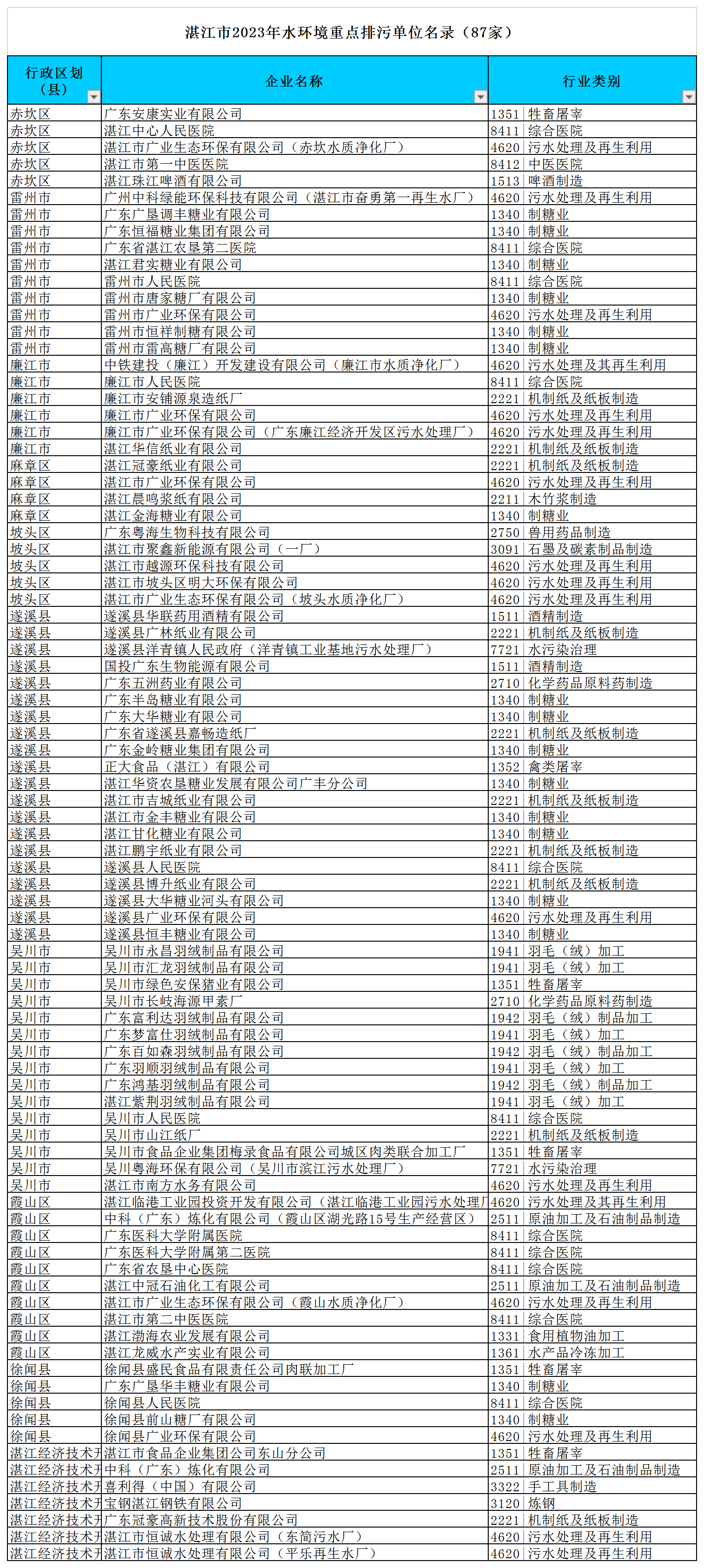 附件:湛江市2023年環境監管重點單位名錄(excel版).png