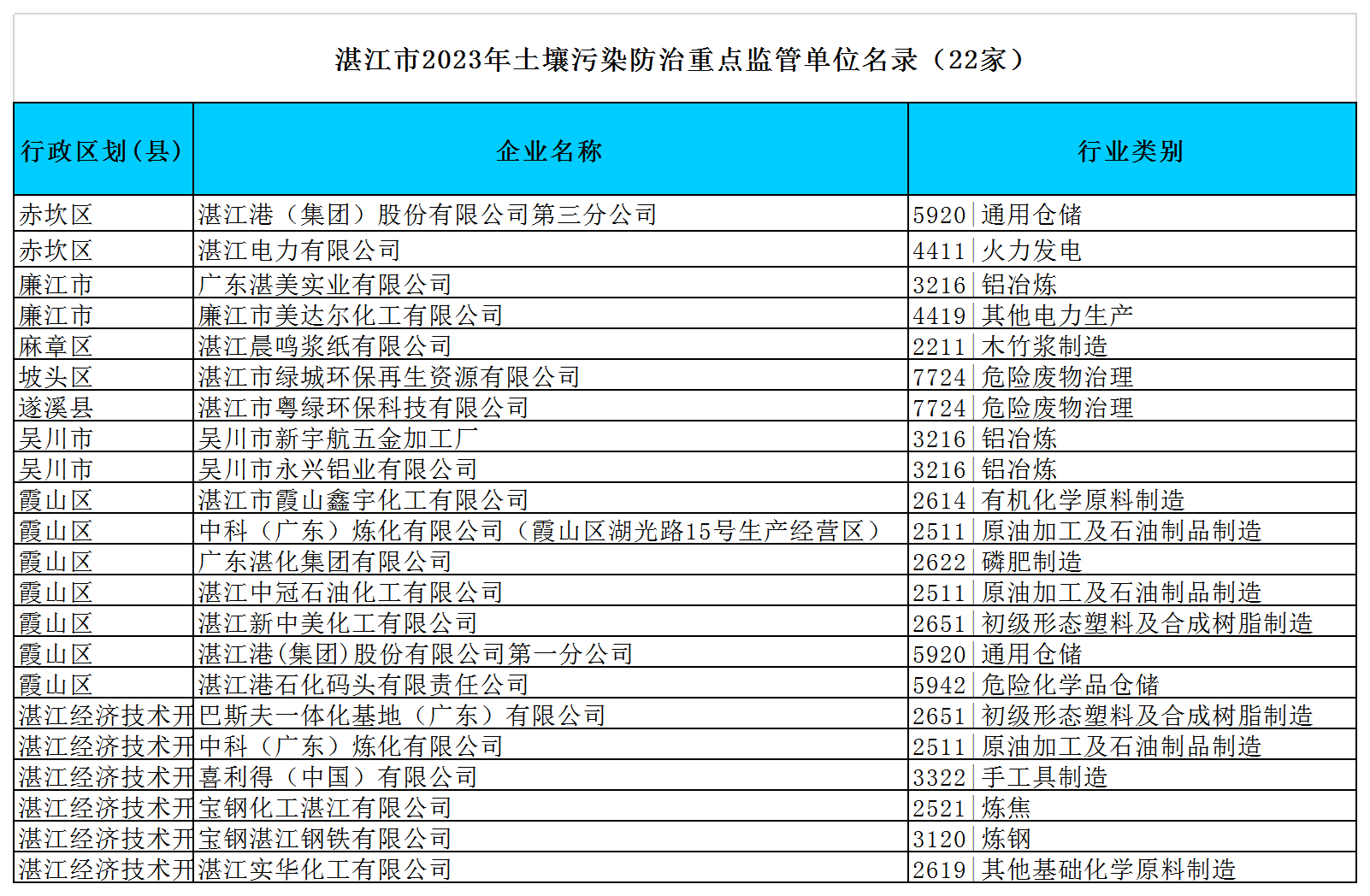 附件:湛江市2023年環境監管重點單位名錄(excel版)y.png