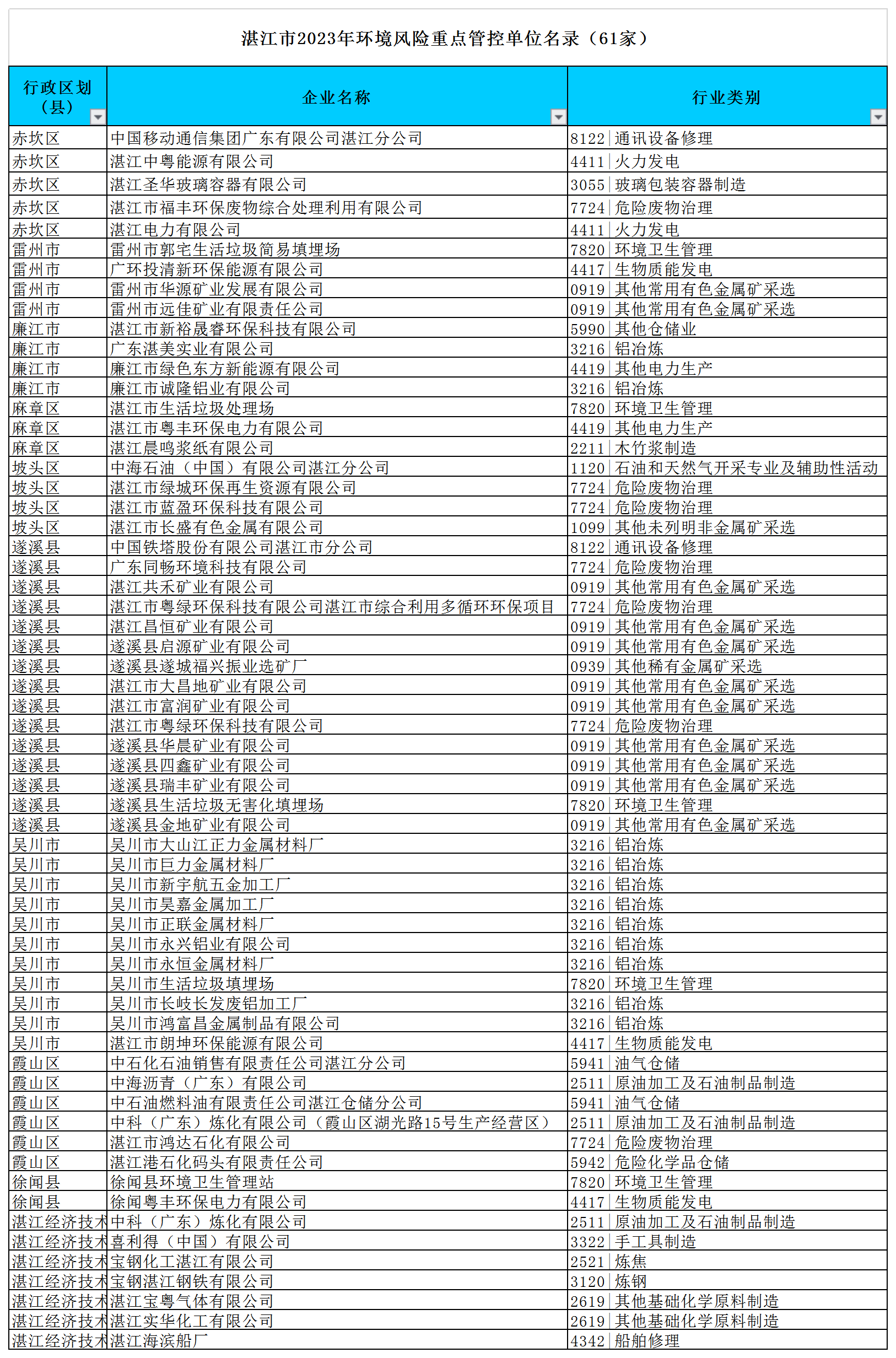 附件:湛江市2023年環境監管重點單位名錄(excel版)f.png