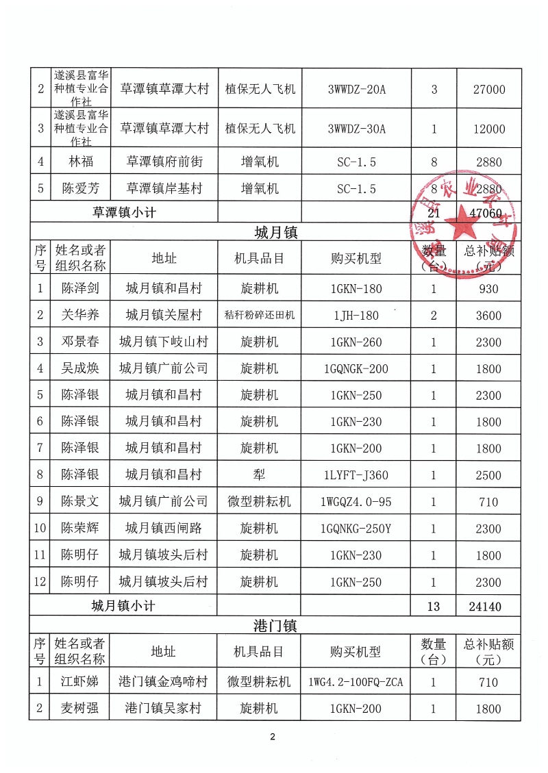 2023年第一批遂溪縣農機購置補貼公示表_01.png