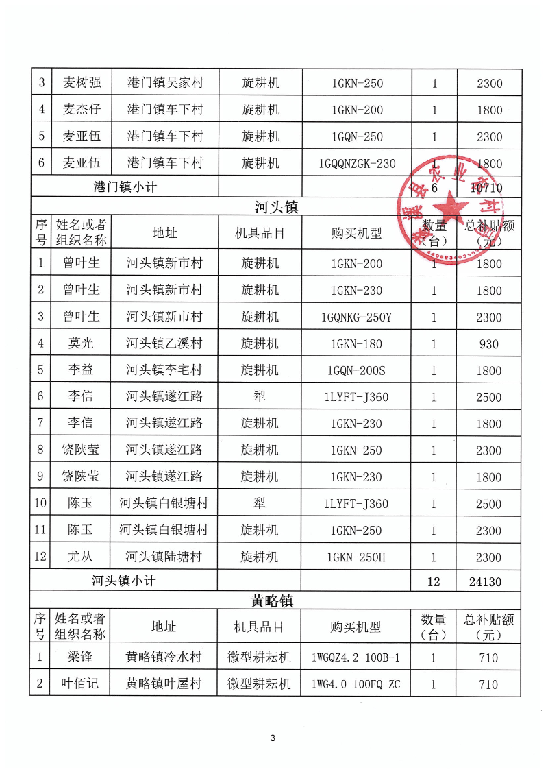 2023年第一批遂溪縣農機購置補貼公示表_02.png