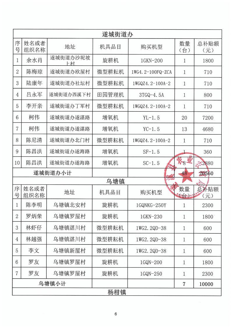 2023年第一批遂溪縣農機購置補貼公示表_05.png
