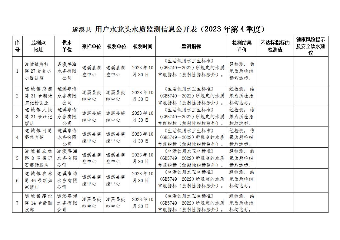 2023年遂溪縣第4季度用戶水龍頭水質監測信息公開表_01.jpg