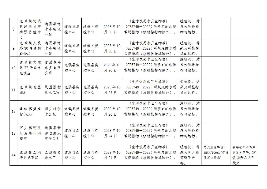 2023年遂溪縣第4季度用戶水龍頭水質監測信息公開表_02.jpg