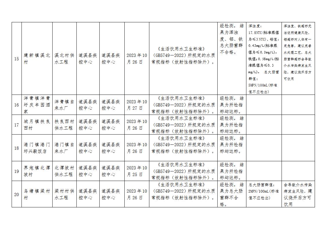 2023年遂溪縣第4季度用戶水龍頭水質監測信息公開表_03.jpg