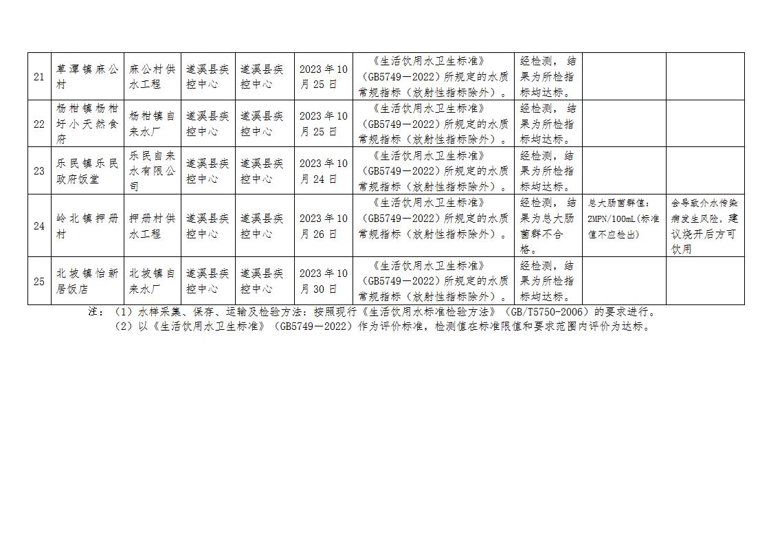2023年遂溪縣第4季度用戶水龍頭水質監測信息公開表_04.jpg