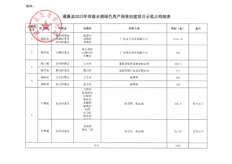 關于遂溪縣2023年省級水稻綠色高產高效創建項目示范點遴選結果的公示_02.png