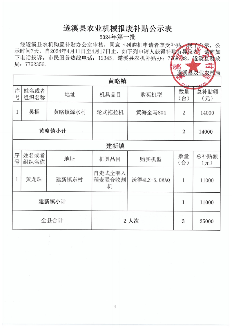 2024年第一批遂溪縣農(nóng)機(jī)報廢回收補(bǔ)貼公示表_00.png