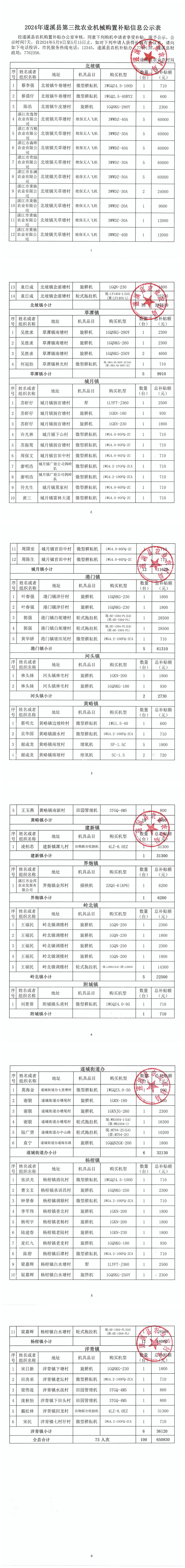2024年遂溪縣第三批農業機械購置補貼信息公示表_00.png