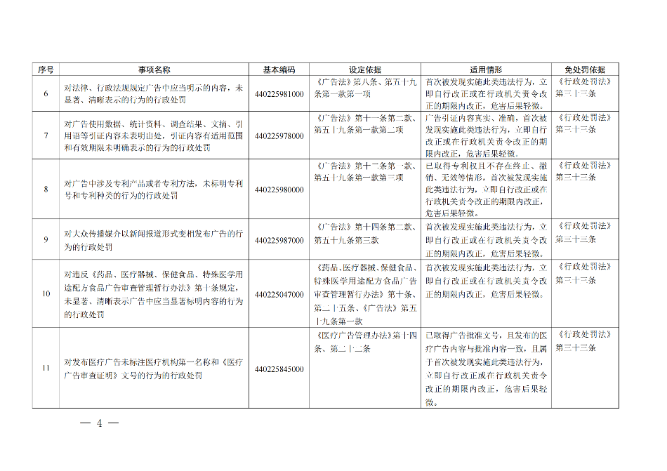 廣東省市場監督管理局關于印發《廣東省市場監督管理局行政執法減免責清單__（2022+年）》的通知(1)_03.png
