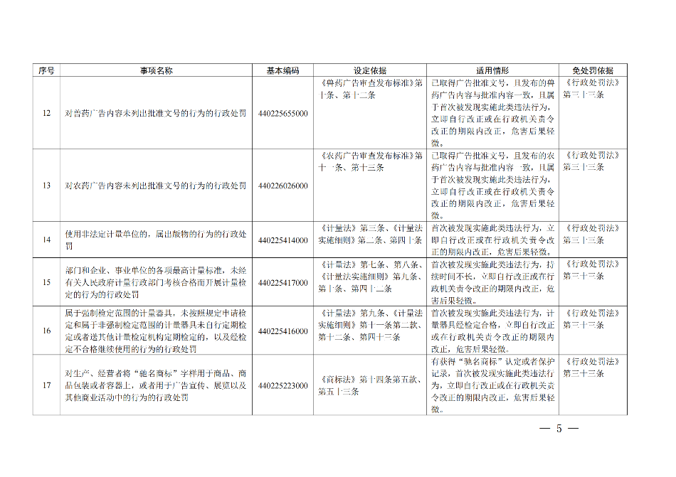 廣東省市場監督管理局關于印發《廣東省市場監督管理局行政執法減免責清單__（2022+年）》的通知(1)_04.png