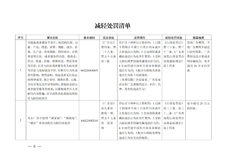 廣東省市場監督管理局關于印發《廣東省市場監督管理局行政執法減免責清單__（2022+年）》的通知(1)_05.png