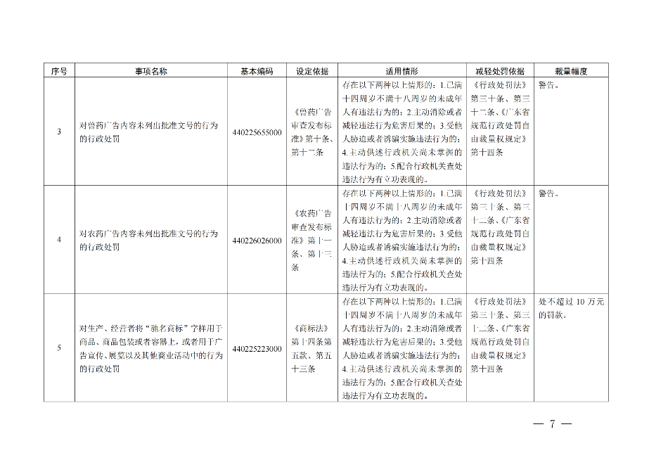 廣東省市場監督管理局關于印發《廣東省市場監督管理局行政執法減免責清單__（2022+年）》的通知(1)_06.png