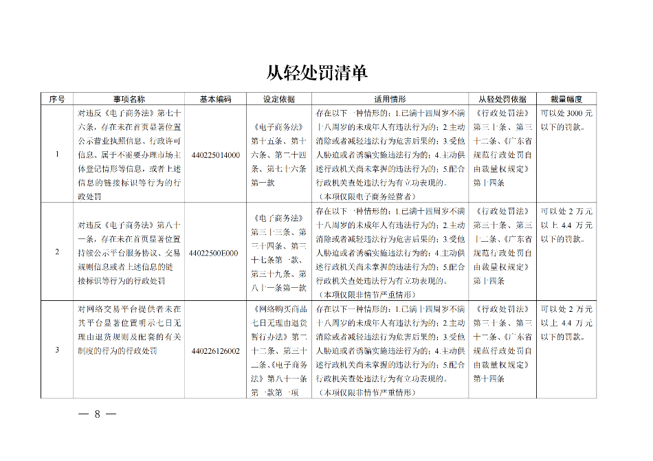 廣東省市場監督管理局關于印發《廣東省市場監督管理局行政執法減免責清單__（2022+年）》的通知(1)_07.png