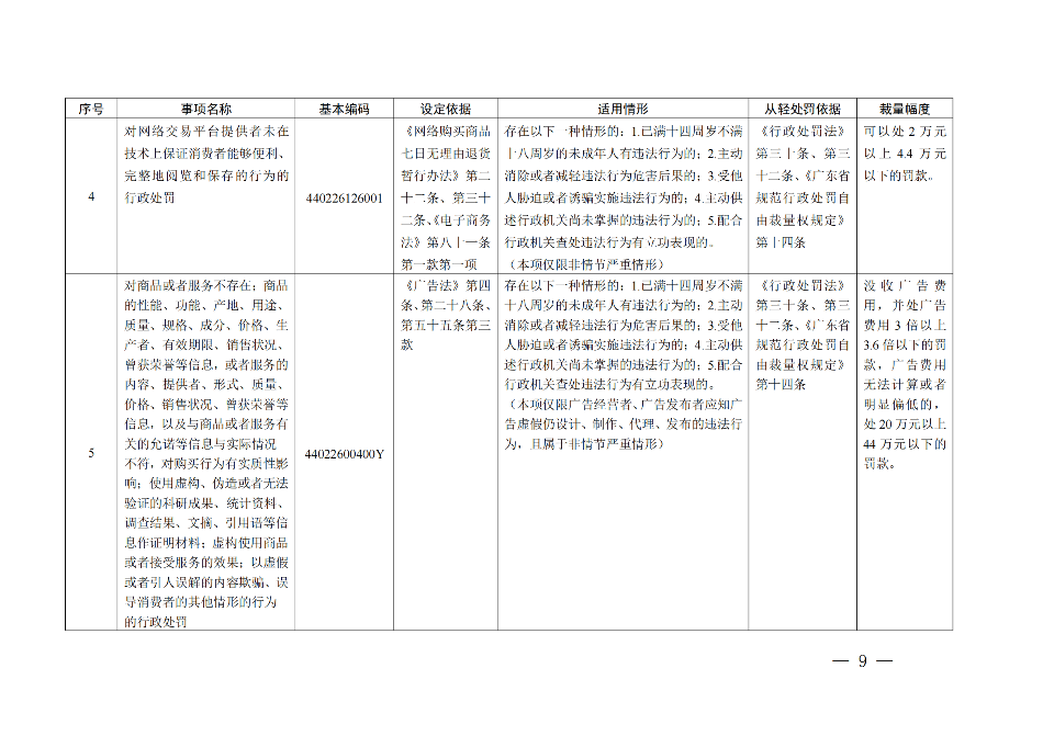 廣東省市場監督管理局關于印發《廣東省市場監督管理局行政執法減免責清單__（2022+年）》的通知(1)_08.png