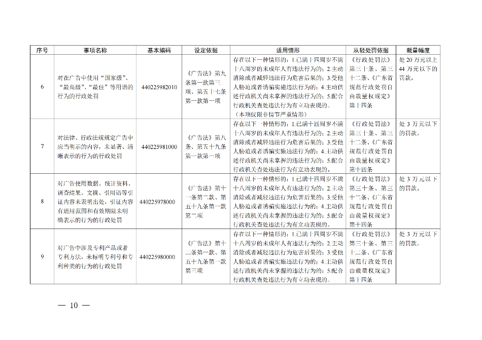 廣東省市場監督管理局關于印發《廣東省市場監督管理局行政執法減免責清單__（2022+年）》的通知(1)_09.png