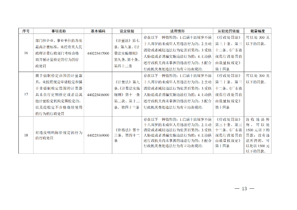 廣東省市場監督管理局關于印發《廣東省市場監督管理局行政執法減免責清單__（2022+年）》的通知(1)_12.png