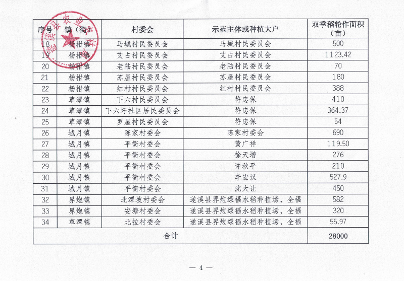 關于遂溪縣2023年輪作休耕項目示范點遴選結果的公示_03.png