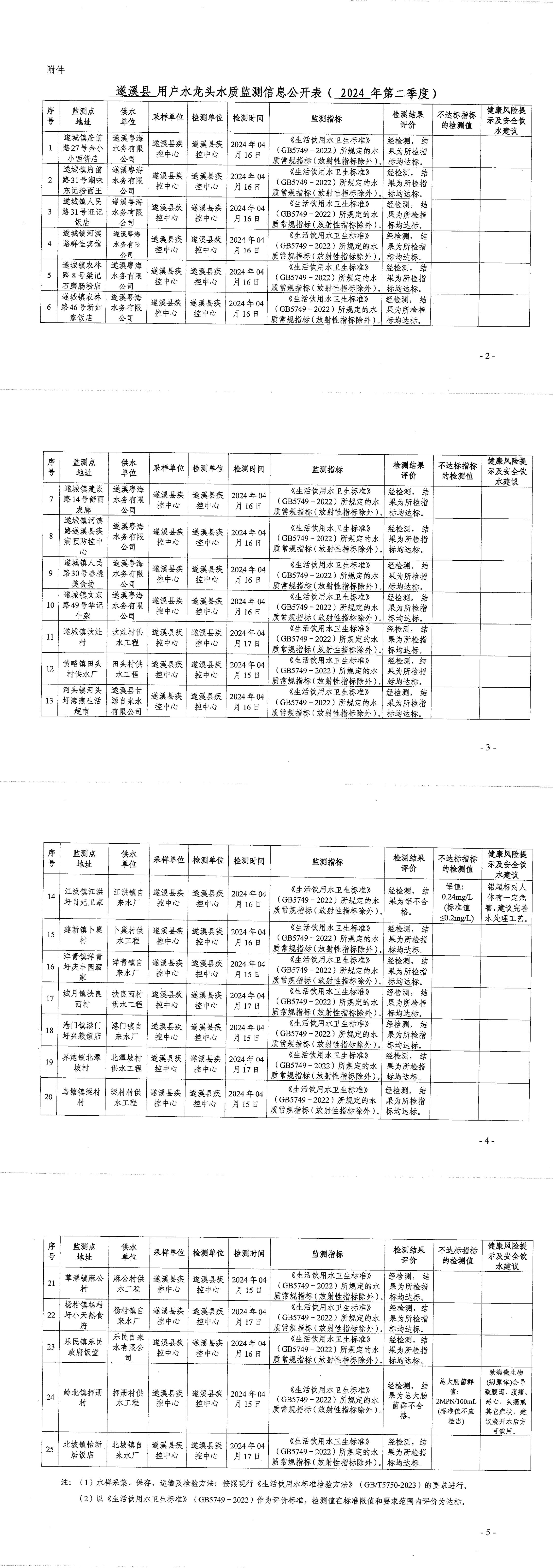 關于報送2024年第二季度遂溪縣用戶水龍頭水質監測信息公開表的函_00.jpg
