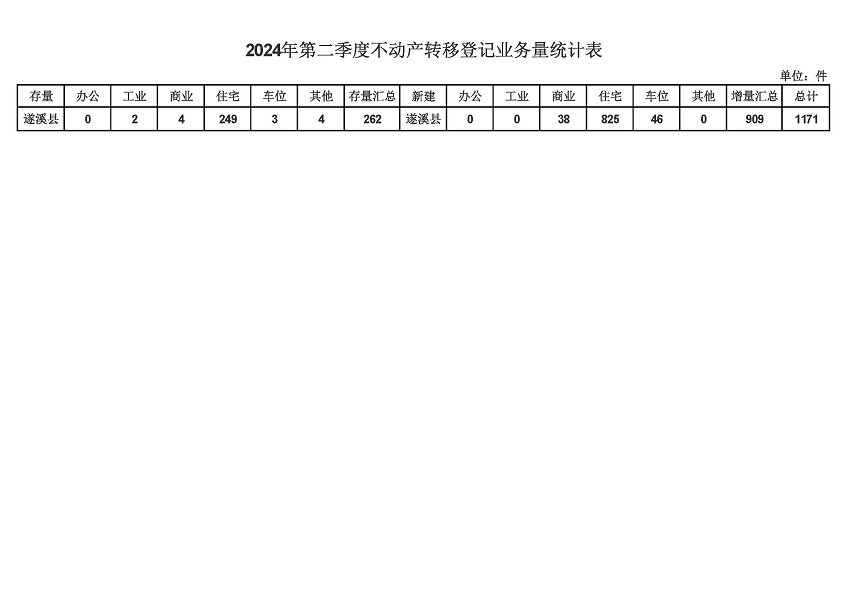 遂溪縣2024年第二季度不動產轉移登記業務量統計表.jpg