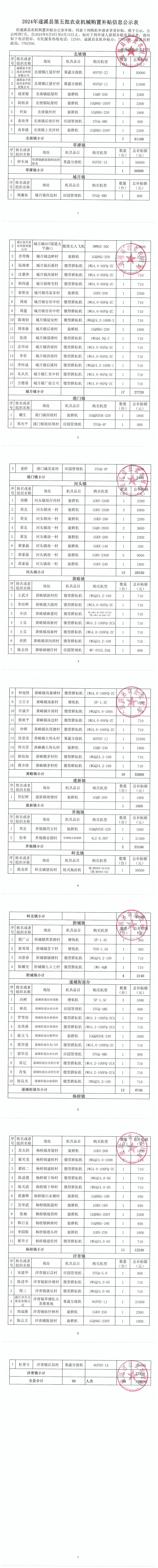 2024年遂溪縣第五批農業機械購置補貼信息公示表_00.png
