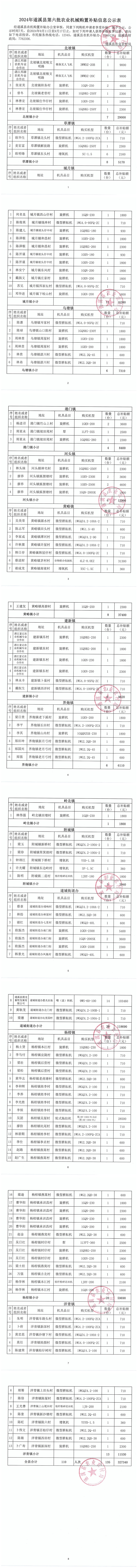 2024年遂溪縣第六批農(nóng)業(yè)機械購置補貼信息公示表_00.png
