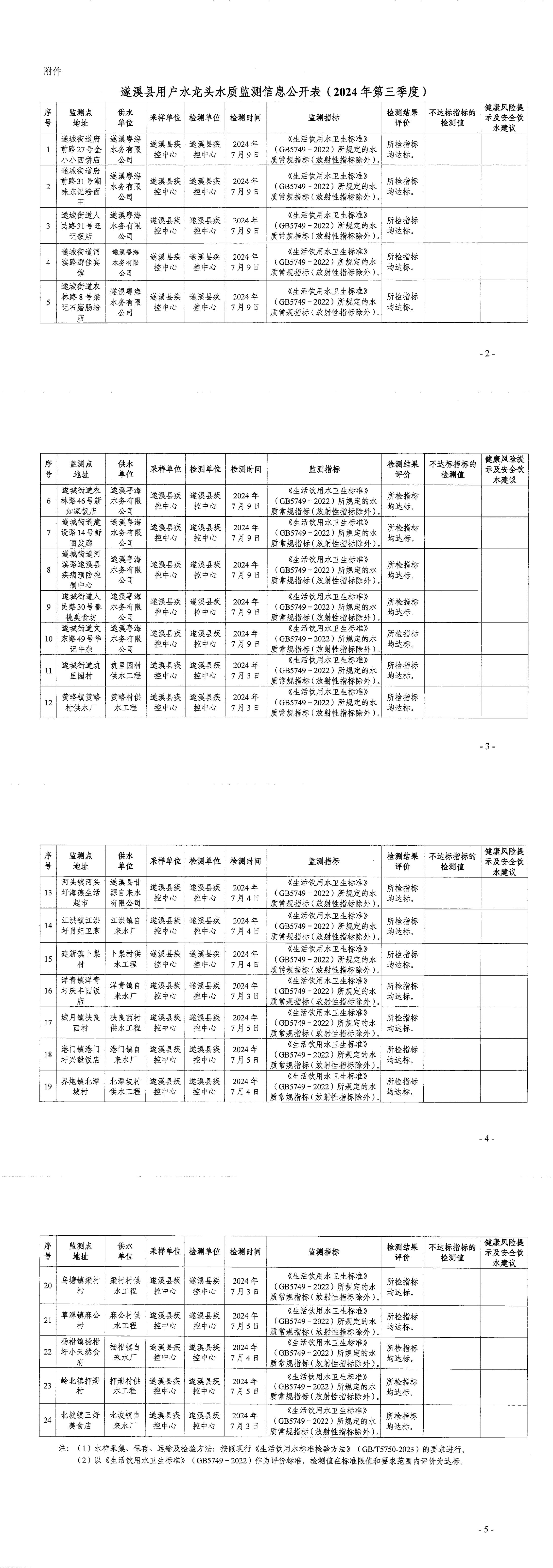 遂溪縣用戶水龍頭水質監測信息公開表(2024年第三季度)_00.jpg