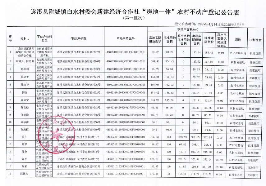 附城鎮(zhèn)白水村委會(huì)新建經(jīng)濟(jì)合作社不動(dòng)產(chǎn)登記公告（第一批次）_頁面_2.jpg