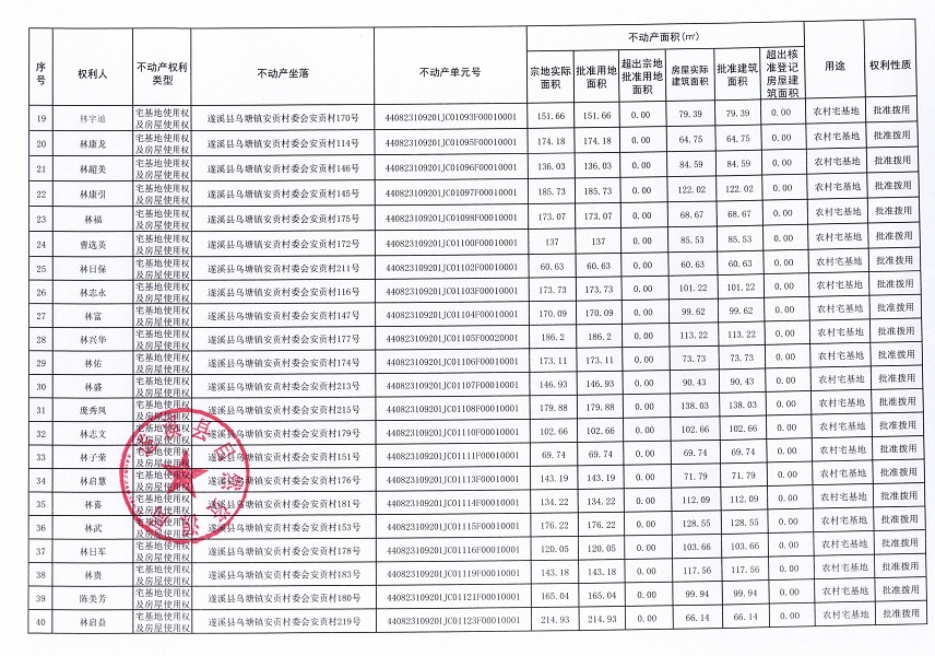 烏塘鎮(zhèn)安貢村委會安貢經(jīng)濟合作社不動產(chǎn)登記公告（第一批次）_頁面_03.jpg