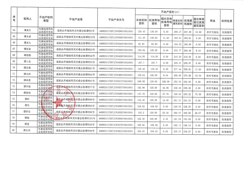 界炮鎮周靈村委會姓譚經濟合作社不動產登記公告_頁面_5.jpg