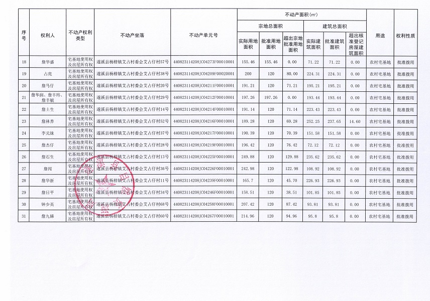 楊柑鎮(zhèn)艾占村委會(huì)艾占仔經(jīng)濟(jì)合作社不動(dòng)產(chǎn)登記公告（第一批次）_頁面_3.jpg