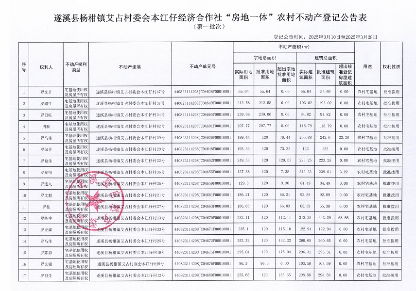楊柑鎮艾占村委會本江仔經濟合作社不動產登記公告（第一批次）_頁面_2.jpg