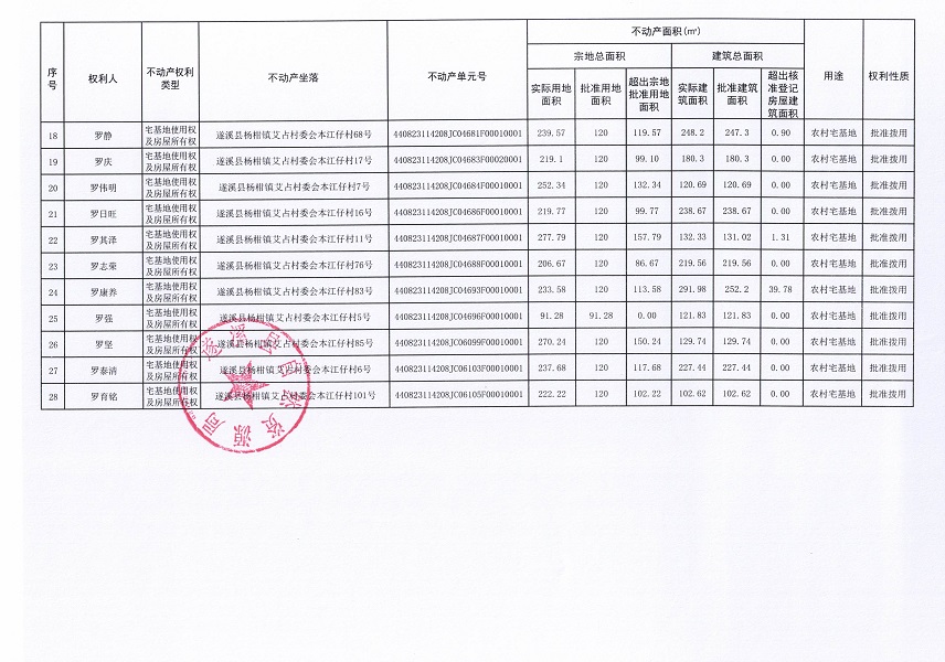 楊柑鎮艾占村委會本江仔經濟合作社不動產登記公告（第一批次）_頁面_3.jpg