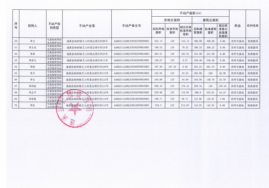 楊柑鎮(zhèn)艾占村委會(huì)塘仔經(jīng)濟(jì)合作社不動(dòng)產(chǎn)登記公告（第一批次）_頁面_5.jpg