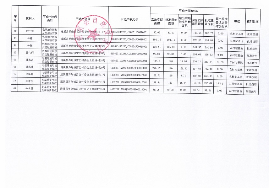 界炮鎮(zhèn)雷公村委會上琶塘經(jīng)濟(jì)合作社不動產(chǎn)登記公告_頁面_4.jpg