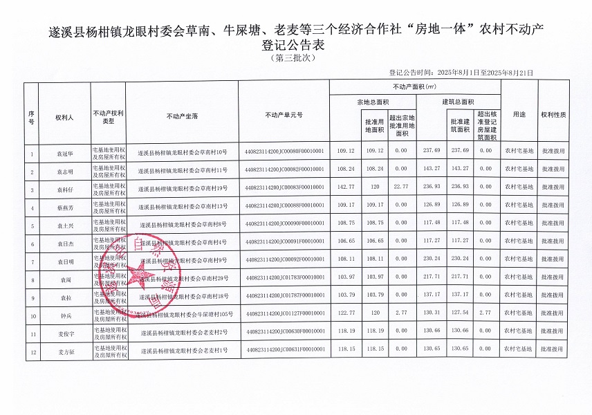 楊柑鎮(zhèn)龍眼村委會草南等三個經(jīng)濟合作社不動產(chǎn)登記公告（第三批次）（歷史遺留問題）_頁面_2.jpg