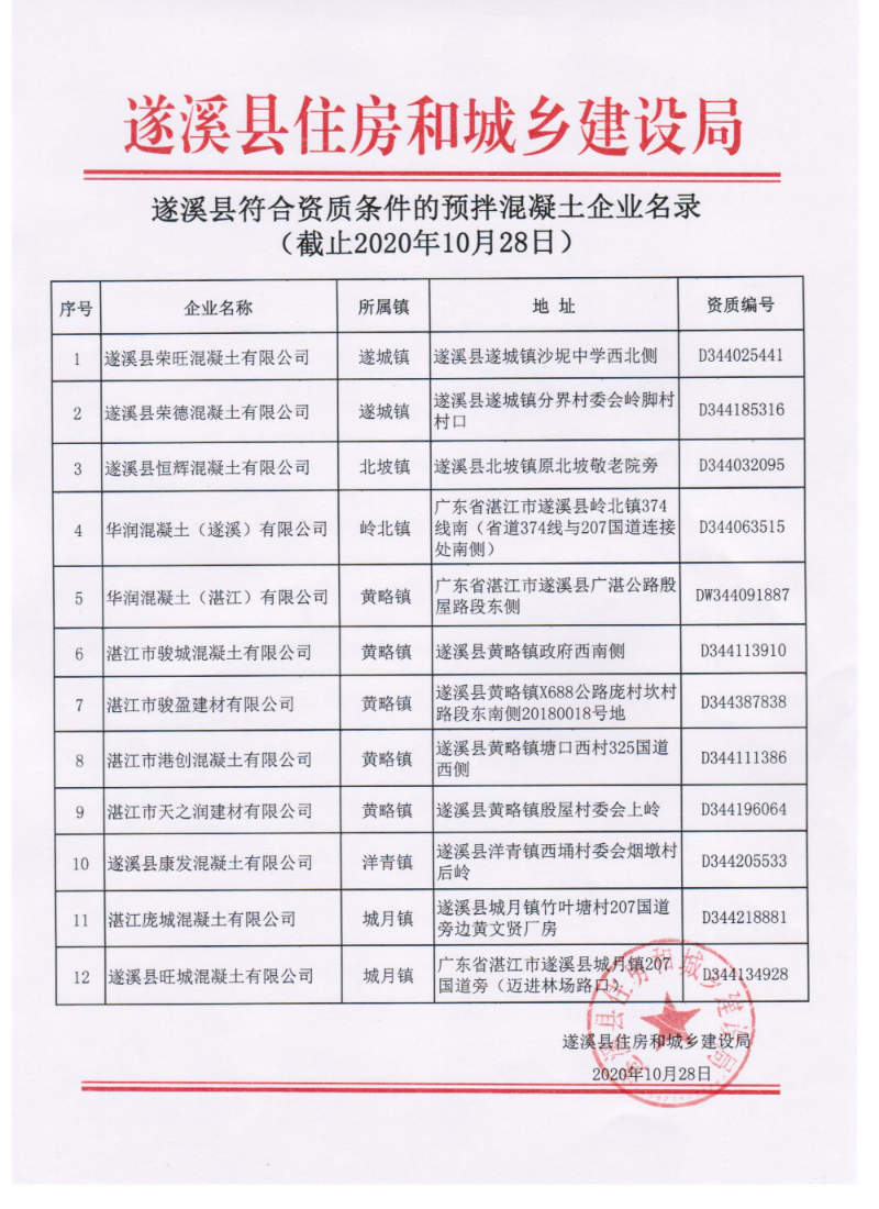 遂溪縣符合資質條件的預拌混凝土企業名錄（截止2020年10月28日）.jpg